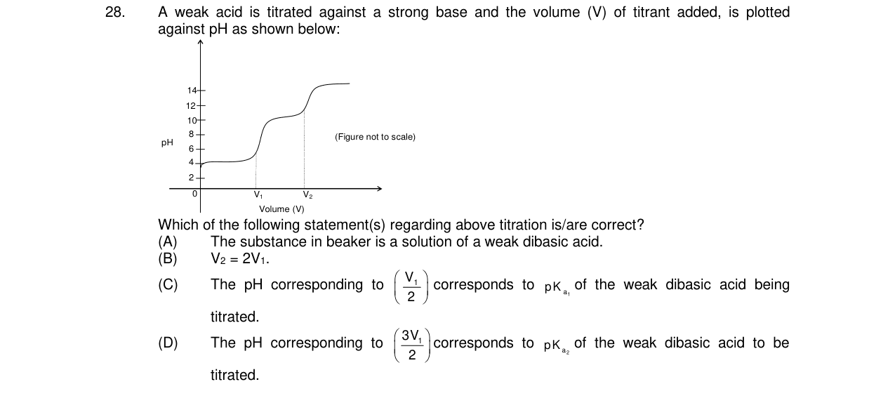 Chemistry diagram for: A weak acid is titrated against a strong base and the volume (V) of titrant added, is plotted against pH as shown below: