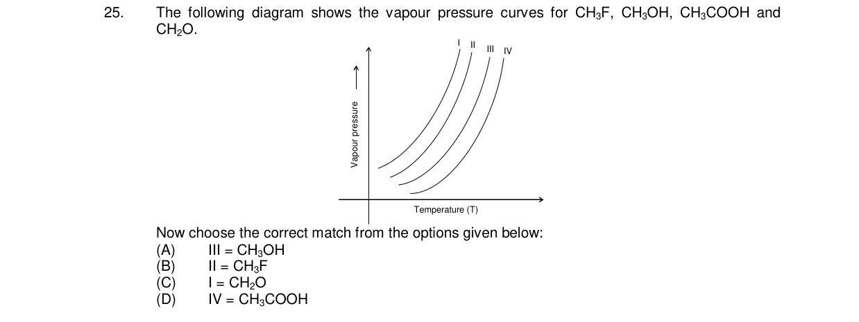 Chemistry diagram for: The following diagram shows the vapour pressure curves for CH3F, CH3OH, CH3COOH and CH2O. Now choose the correct match f