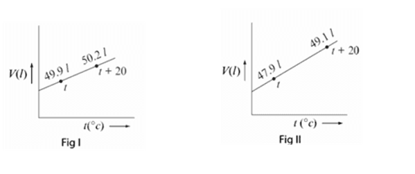 Chemistry diagram for: Statement I: Absolute zero is a theoretically possible temperature at which the volume of the gas becomes zero. Statemen
