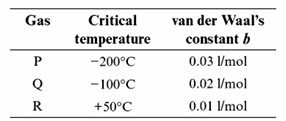 Chemistry diagram for: van der Waal's constants b and the cor-responding values of critical tempera-ture for three gases P, Q and R, are given
