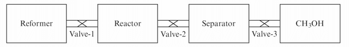 Chemistry diagram for: Amount of energy released in methanol reactor in one minute is