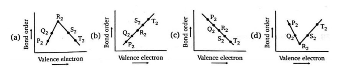 Chemistry diagram for: If P to T are second period p-block elements then which of the following graph show correct relation between valence ele