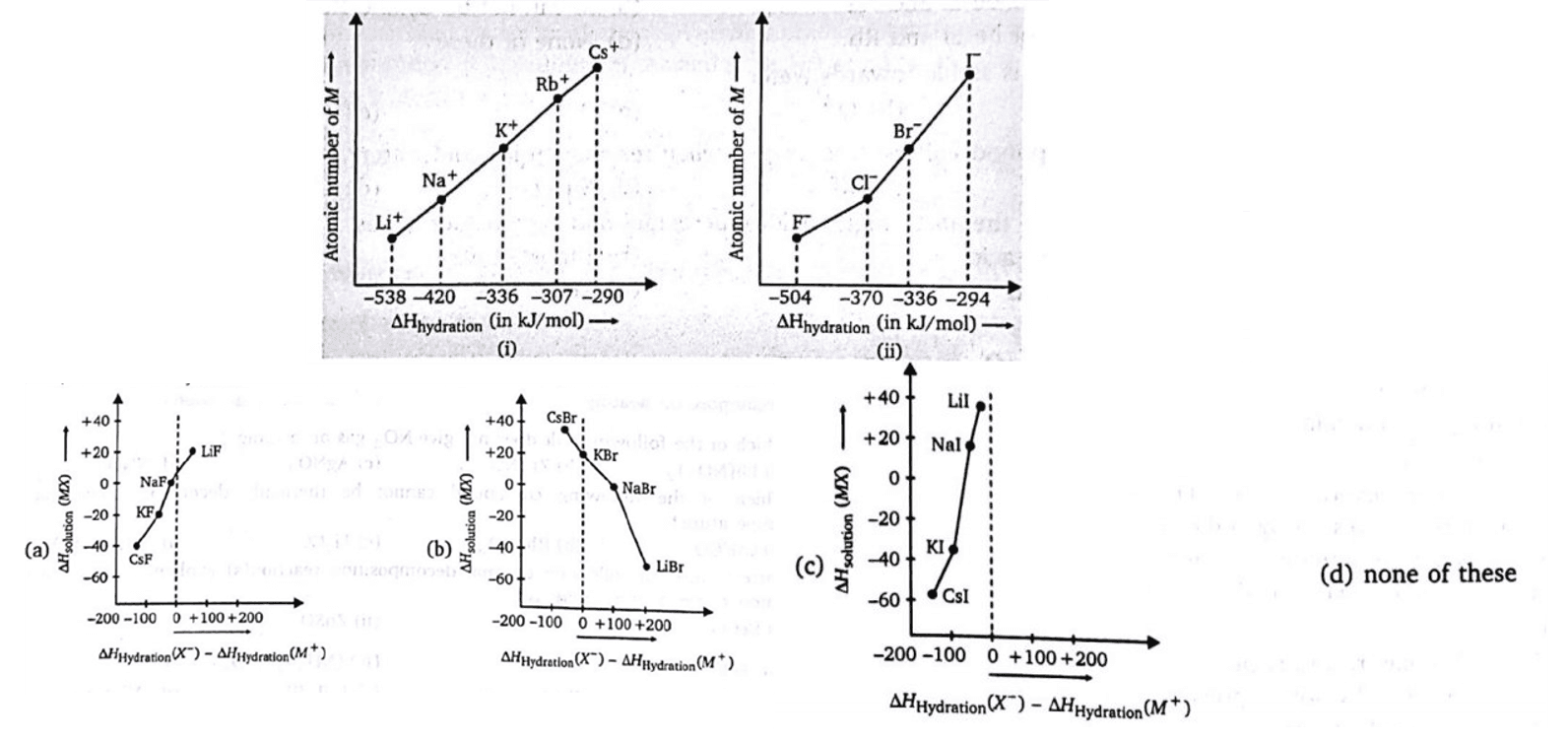 Chemistry diagram for: Consider the following two graphs between atomic number of element and hydration enthalpies (at 25°C) of corresponding i